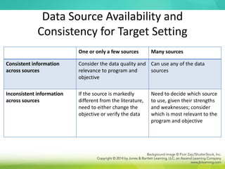 Data Source Availability and
Consistency for Target Setting
One or only a few sources Many sources
Consistent information
across sources
Consider the data quality and
relevance to program and
objective
Can use any of the data
sources
Inconsistent information
across sources
If the source is markedly
different from the literature,
need to either change the
objective or verify the data
Need to decide which source
to use, given their strengths
and weaknesses; consider
which is most relevant to the
program and objective
 