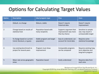 Options for Calculating Target Values
Option Description Ideal program type Pros Cons
1 Default, no change Mature, stable Doesn’t require
historical data
Doesn’t require
improvement
2 Change based on results of
statistical test
Population-based with
many recipients
Supports argument that
improvement was more
than by chance
Sensitive to sample
size; may result in
unreasonable target
3 % change based on current
trend, literature, or guess
Stable program and target
population
Easy to understand; can
account for trend data
Requires some
statistical knowledge
4 Use existing benchmark to
project for several years
Program must show
improvement
Comparable programs
can be compared
Requires existing long-
term objective and
long-term program
5 Mean rate across geographic
areas
Population based Easily understood Requires data from
each area
 