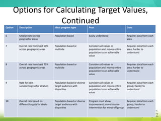 Options for Calculating Target Values,
Continued
Option Description Ideal program type Pros Cons
6 Median rate across
geographic areas
Population based Easily understood Requires data from each
area
7 Overall rate from best 50%
across geographic areas
Population based or
multisite
Considers all values in
population and moves entire
population to an achievable
value
Requires data from each
area; harder to
understand
8 Overall rate from best 75%
across geographic areas
Population based or
multisite
Considers all values in
population and moves entire
population to an achievable
value
Requires data from each
area; harder to
understand
9 Rate for best
sociodemographic stratum
Population based or diverse
target audience with
disparities
Considers all values in
population and moves entire
population to an achievable
value
Requires data from each
group; harder to
understand
10 Overall rate based on
different targets for strata
Population based or diverse
target audience with
disparities
Program must show
improvement; more intense
intervention for worst-off group
Requires data from each
group; harder to
understand
 