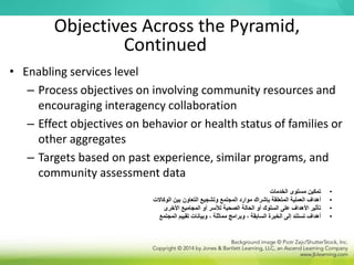 • Enabling services level
– Process objectives on involving community resources and
encouraging interagency collaboration
– Effect objectives on behavior or health status of families or
other aggregates
– Targets based on past experience, similar programs, and
community assessment data
Objectives Across the Pyramid,
Continued
•
‫الخدمات‬ ‫مستوى‬ ‫تمكين‬
•
‫الوكاالت‬ ‫بين‬ ‫التعاون‬ ‫وتشجيع‬ ‫المجتمع‬ ‫موارد‬ ‫بإشراك‬ ‫المتعلقة‬ ‫العملية‬ ‫أهداف‬
•
‫األخرى‬ ‫المجاميع‬ ‫أو‬ ‫لألسر‬ ‫الصحية‬ ‫الحالة‬ ‫أو‬ ‫السلوك‬ ‫على‬ ‫األهداف‬ ‫تأثير‬
•
‫المجتمع‬ ‫تقييم‬ ‫وبيانات‬ ، ‫مماثلة‬ ‫وبرامج‬ ، ‫السابقة‬ ‫الخبرة‬ ‫إلى‬ ‫تستند‬ ‫أهداف‬
 