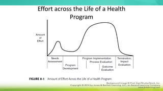 Effort across the Life of a Health
Program
 