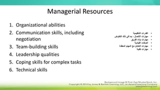 Managerial Resources
1. Organizational abilities
2. Communication skills, including
negotiation
3. Team-building skills
4. Leadership qualities
5. Coping skills for complex tasks
6. Technical skills
•
‫التنظيمية‬ ‫القدرات‬
•
‫التفاوض‬ ‫ذلك‬ ‫في‬ ‫بما‬ ، ‫االتصال‬ ‫مهارات‬
•
‫الفريق‬ ‫بناء‬ ‫مهارات‬
•
‫القيادية‬ ‫الصفات‬
•
‫المعقدة‬ ‫المهام‬ ‫مع‬ ‫التعامل‬ ‫مهارات‬
•
‫تقنية‬ ‫مهارات‬
 