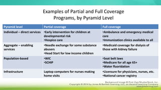 Examples of Partial and Full Coverage
Programs, by Pyramid Level
Pyramid level Partial coverage Full coverage
Individual – direct services •Early intervention for children at
developmental risk
•Hospice care
•Ambulance and emergency medical
care
•Immunization clinics available to all
Aggregate – enabling
services
•Needle exchange for some substance
abusers
•Head Start for low income children
•Medicaid coverage for dialysis of
those with kidney failure
Population-based •WIC
•SCHIP
•Seat belt laws
•Medicare for all age 65+
•Water fluoridation
Infrastructure Laptop computers for nurses making
home visits
•Licensure for physicians, nurses, etc.
•National cancer registry
 