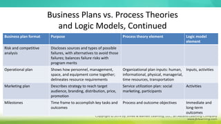 Business Plans vs. Process Theories
and Logic Models, Continued
Business plan format Purpose Process theory element Logic model
element
Risk and competitive
analysis
Discloses sources and types of possible
failures, with alternatives to avoid those
failures; balances failure risks with
program merits
Operational plan Shows how personnel, management,
space, and equipment come together;
delineates resource requirements
Organizational plan inputs: human,
informational, physical, managerial,
time resources, transportation
Inputs, activities
Marketing plan Describes strategy to reach target
audience, branding, distribution, price,
promotion
Service utilization plan: social
marketing, participants
Activities
Milestones Time frame to accomplish key tasks and
outcomes
Process and outcome objectives Immediate and
long-term
outcomes
 