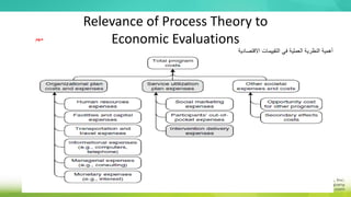 Relevance of Process Theory to
Economic Evaluations
‫مهم‬
‫أهمية‬
‫النظرية‬
‫االقتصادية‬ ‫التقييمات‬ ‫في‬ ‫العملية‬
 