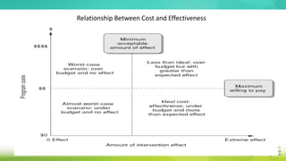 Relationship Between Cost and Effectiveness
 