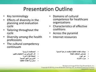 Presentation Outline
• Key terminology
• Effects of diversity in the
planning and evaluation
cycle
• Tailoring throughout the
cycle
• Diversity among the health
professions
• The cultural competency
continuum
• Domains of cultural
competence for healthcare
organizations
• Characteristics of effective
coalitions
• Across the pyramid
• Internet resources
•
‫الرئيسية‬ ‫المصطلحات‬
•
‫والتقييم‬ ‫التخطيط‬ ‫دورة‬ ‫في‬ ‫التنوع‬ ‫آثار‬
•
‫الدورة‬ ‫طوال‬ ‫الخياطة‬
•
‫الصحية‬ ‫المهن‬ ‫بين‬ ‫التنوع‬
•
‫الثقافية‬ ‫الكفاءة‬ ‫استمرارية‬
•
‫الصحية‬ ‫الرعاية‬ ‫لمنظمات‬ ‫الثقافية‬ ‫الكفاءة‬ ‫مجاالت‬
•
‫الفعالة‬ ‫التحالفات‬ ‫خصائص‬
•
‫الهرم‬ ‫عبر‬
•
‫االنترنت‬ ‫موارد‬
 