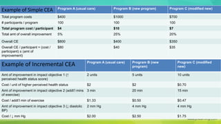 Example of Incremental CEA Program A (usual care) Program B (new
program)
Program C (modified
new)
Amt of improvement in impact objective 1 (↑
perceived health status score)
2 units 5 units 10 units
Cost / unit of higher perceived health status $2 $2 $0.70
Amt of improvement in impact objective 2 (addt’l mins
of exercise)
3 min 20 min 15 min
Cost / addt’l min of exercise $1.33 $0.50 $0.47
Amt of improvement in impact objective 3 (↓ diastolic
BP)
2 mm Hg 4 mm Hg 4 mm Hg
Cost / ↓ mm Hg $2.00 $2.50 $1.75
Example of Simple CEA Program A (usual care) Program B (new program) Program C (modified new)
Total program costs $400 $1000 $700
# participants / program 100 100 100
Total program cost / participant $4 $10 $7
Total amt of overall improvement 5% 25% 20%
Overall CE $800 $400 $350
Overall CE / participant = (cost /
participant) ± (amt of
improvement)
$80 $40 $35
 