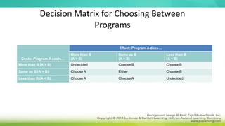 Decision Matrix for Choosing Between
Programs
Costs: Program A costs…
Effect: Program A does…
More than B
(A > B)
Same as B
(A = B)
Less than B
(A < B)
More than B (A > B) Undecided Choose B Choose B
Same as B (A = B) Choose A Either Choose B
Less than B (A < B) Choose A Choose A Undecided
 