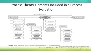 Process Theory Elements Included in a Process
Evaluation
 