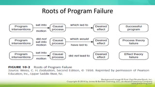 Roots of Program Failure
 