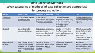 Data Collection Methods
seven categories of methods of data collection are appropriate
for process evaluations
Method When to use Examples of measures Pros Cons
Activity log List of discrete actions;
quantitative data
# sessions or
participants, inquiry call
log, press release data
Can be tailored to
program activities; easy
to use and analyze;
applicable across
pyramid levels
May become too long;
may not be completed
regularly
Checklist List of observable
actions or behaviors
Set up room for session,
gave supportive
comments, distributed
program materials
Simple; can include a
timeframe; easy data
entry; applicable across
pyramid levels
Difficult to narrow list
items; challenging to
write items for
consistent
interpretation; need to
establish reliability
Organizational
records
Have existing records
capturing the needed
data that can be legally
accessed; quantitative
data
Length of time on
waiting list, # purchased
computers, # hours
worked
Information accessibility;
applicable across
pyramid levels
Need a data
abstraction form; may
require complex data
linking and analysis
‫مهم‬
 