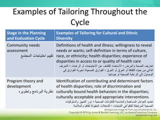 Examples of Tailoring Throughout the
Cycle
Stage in the Planning
and Evaluation Cycle
Examples of Tailoring for Cultural and Ethnic
Diversity
Community needs
assessment
‫المجتمع‬ ‫احتياجات‬ ‫تقييم‬
Definitions of health and illness; willingness to reveal
needs or wants; self-definition in terms of culture,
race, or ethnicity; health disparities; experience of
disparities in access to or quality of health care
‫الت‬ ‫؛‬ ‫الرغبات‬ ‫أو‬ ‫االحتياجات‬ ‫عن‬ ‫للكشف‬ ‫االستعداد‬ ‫؛‬ ‫والمرض‬ ‫الصحة‬ ‫تعاريف‬
‫عريف‬
‫الفوارق‬ ‫تجربة‬ ‫الصحية؛‬ ‫الفوارق‬ ‫؛‬ ‫العرق‬ ‫أو‬ ‫العرق‬ ‫أو‬ ‫الثقافة‬ ‫حيث‬ ‫من‬ ‫الذاتي‬
‫في‬
‫جودتها‬ ‫أو‬ ‫الصحية‬ ‫الرعاية‬ ‫إلى‬ ‫الوصول‬
Program theory and
development
‫وتطويره‬ ‫البرنامج‬ ‫نظرية‬
Identification of contributing and determinant factors
of health disparities; role of discrimination and
culturally bound health behaviors in the disparities;
culturally acceptable and appropriate interventions
‫والسلوك‬ ‫التمييز‬ ‫دور‬ ‫؛‬ ‫الصحية‬ ‫للتفاوتات‬ ‫والحاسمة‬ ‫المساهمة‬ ‫العوامل‬ ‫تحديد‬
‫يات‬
‫وا‬ ‫ثقافيا‬ ‫المقبولة‬ ‫التدخالت‬ ‫؛‬ ‫التباينات‬ ‫في‬ ً‫ا‬‫ثقافي‬ ‫المرتبطة‬ ‫الصحية‬
‫لمالئمة‬
 