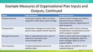 Example Measures of Organizational Plan Inputs and
Outputs, Continued
Inputs Input measures Output measures
Physical resources # and type of capital, office, or clinical
equipment; office space square footage
Extent to which changes are made to
physical resources needed for
intervention delivery; replacement of
aged equipment
Transportation Parking fees; mileage per month; # bus
passes used; program vehicle expenses
Mileage per staff; # clients receiving
transportation; transportation cost per
staff or program recipient
Managerial resources Place in organizational chart; years of
experience; education level;
communication skills
Extent to which staff view managers as
controlling or delegating; degree to
which managers adjust to ensure
program fidelity
Time resources Timeline developed; presence of
deadline dates
# days delayed; % deadlines met; #
repeated requests
 