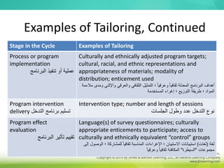Examples of Tailoring, Continued
Stage in the Cycle Examples of Tailoring
Process or program
implementation
‫البرنامج‬ ‫تنفيذ‬ ‫أو‬ ‫عملية‬
Culturally and ethnically adjusted program targets;
cultural, racial, and ethnic representations and
appropriateness of materials; modality of
distribution; enticement used
‫والعرقي‬ ‫الثقافي‬ ‫التمثيل‬ ‫؛‬ ً‫ا‬‫وعرقي‬ ً‫ا‬‫ثقافي‬ ‫المعدلة‬ ‫البرنامج‬ ‫أهداف‬
‫واإلث‬
‫ني‬
‫مالءمة‬ ‫ومدى‬
‫المستخدمة‬ ‫إغراء‬ ‫؛‬ ‫التوزيع‬ ‫طريقة‬ ‫؛‬ ‫المواد‬
Program intervention
delivery ‫التدخل‬ ‫برنامج‬ ‫تسليم‬
Intervention type; number and length of sessions
‫الجلسات‬ ‫وطول‬ ‫عدد‬ ‫التدخل‬ ‫نوع‬
Program effect
evaluation
‫البرنامج‬ ‫تأثير‬ ‫تقييم‬
Language(s) of survey questionnaires; culturally
appropriate enticements to participate; access to
culturally and ethnically equivalent “control” groups
‫لغة‬
(
‫لغات‬
)
‫؛‬ ‫للمشاركة‬ ً‫ا‬‫ثقافي‬ ‫المناسبة‬ ‫اإلغراءات‬ ‫؛‬ ‫االستبيان‬ ‫استبيانات‬
‫إلى‬ ‫الوصول‬
‫مجموعات‬
"
‫السيطرة‬
"
ً‫ا‬‫وعرقي‬ ً‫ا‬‫ثقافي‬ ‫المكافئة‬
 