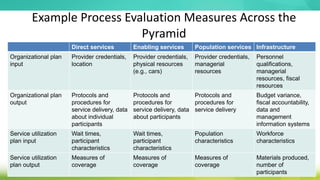 Example Process Evaluation Measures Across the
Pyramid
Direct services Enabling services Population services Infrastructure
Organizational plan
input
Provider credentials,
location
Provider credentials,
physical resources
(e.g., cars)
Provider credentials,
managerial
resources
Personnel
qualifications,
managerial
resources, fiscal
resources
Organizational plan
output
Protocols and
procedures for
service delivery, data
about individual
participants
Protocols and
procedures for
service delivery, data
about participants
Protocols and
procedures for
service delivery
Budget variance,
fiscal accountability,
data and
management
information systems
Service utilization
plan input
Wait times,
participant
characteristics
Wait times,
participant
characteristics
Population
characteristics
Workforce
characteristics
Service utilization
plan output
Measures of
coverage
Measures of
coverage
Measures of
coverage
Materials produced,
number of
participants
 
