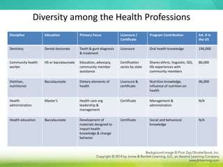 Diversity among the Health Professions
Discipline Education Primary Focus Licensure /
Certificate
Program Contribution Est. # in
the US
Dentistry Dental doctorate Tooth & gum diagnosis
& treatment
Licensure Oral health knowledge 196,000
Community health
worker
HS or baccalaureate Education, advocacy,
community member
assistance
Certification
varies by state
Shares ethnic, linguistic, SES,
life experiences with
community members
86,000
Dietitian,
nutritionist
Baccalaureate Dietary elements of
health
Licensure &
certificate
Nutrition knowledge,
influence of nutrition on
health
96,000
Health
administration
Master’s Health care org
leadership &
management
Certificate Management &
administration
N/A
Health education Baccalaureate Development of
materials designed to
impart health
knowledge & change
behavior
Certificate Social and behavioral
knowledge
N/A
 