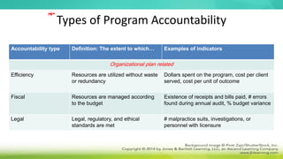 Types of Program Accountability
Accountability type Definition: The extent to which… Examples of indicators
Organizational plan related
Efficiency Resources are utilized without waste
or redundancy
Dollars spent on the program, cost per client
served, cost per unit of outcome
Fiscal Resources are managed according
to the budget
Existence of receipts and bills paid, # errors
found during annual audit, % budget variance
Legal Legal, regulatory, and ethical
standards are met
# malpractice suits, investigations, or
personnel with licensure
‫مهم‬
 