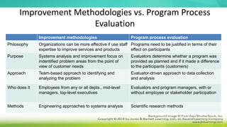 Improvement Methodologies vs. Program Process
Evaluation
Improvement methodologies Program process evaluation
Philosophy Organizations can be more effective if use staff
expertise to improve services and products
Programs need to be justified in terms of their
effect on participants
Purpose Systems analysis and improvement focus on
indentified problem areas from the point of
view of customer needs
Evaluators determine whether a program was
provided as planned and if it made a difference
to the participants (customers)
Approach Team-based approach to identifying and
analyzing the problem
Evaluator-driven approach to data collection
and analysis
Who does it Employees from any or all depts., mid-level
managers, top-level executives
Evaluators and program managers, with or
without employee or stakeholder participation
Methods Engineering approaches to systems analysis Scientific research methods
 