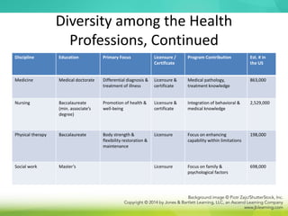 Diversity among the Health
Professions, Continued
Discipline Education Primary Focus Licensure /
Certificate
Program Contribution Est. # in
the US
Medicine Medical doctorate Differential diagnosis &
treatment of illness
Licensure &
certificate
Medical pathology,
treatment knowledge
863,000
Nursing Baccalaureate
(min. associate’s
degree)
Promotion of health &
well-being
Licensure &
certificate
Integration of behavioral &
medical knowledge
2,529,000
Physical therapy Baccalaureate Body strength &
flexibility restoration &
maintenance
Licensure Focus on enhancing
capability within limitations
198,000
Social work Master’s Licensure Focus on family &
psychological factors
698,000
 