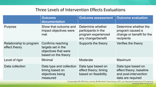 Three Levels of Intervention Effects Evaluations
Outcome
documentation
Outcome assessment Outcome evaluation
Purpose Show that outcome and
impact objectives were
met
Determine whether
participants in the
program experienced
any change/benefit
Determine whether the
program caused a
change or benefit for the
recipients
Relationship to program
effect theory
Confirms reaching
targets set in the
objectives that were
based on the theory
Supports the theory Verifies the theory
Level of rigor Minimal Moderate Maximum
Data collection Data type and collection
timing based on
objectives being
measured
Data type based on
effect theory; timing
based on feasibility
Data type based on
effect theory; baseline
and post-intervention
data are required
 
