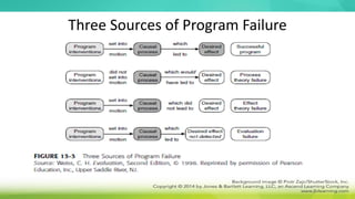 Three Sources of Program Failure
 