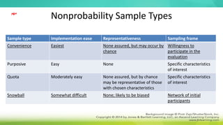 Nonprobability Sample Types
Sample type Implementation ease Representativeness Sampling frame
Convenience Easiest None assured, but may occur by
chance
Willingness to
participate in the
evaluation
Purposive Easy None Specific characteristics
of interest
Quota Moderately easy None assured, but by chance
may be representative of those
with chosen characteristics
Specific characteristics
of interest
Snowball Somewhat difficult None; likely to be biased Network of initial
participants
‫مهم‬
 