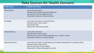 Data Sources for Health Domains
Health domain Example data sources
Physical health Survey data: Self-report
Secondary data: Medical records for diagnoses
Physical data: Scale for weight; lab tests
Observation: Response to physical activity
Knowledge Survey data: Self-report, standardized tests
Secondary data: School records
Physical data: N/A
Observation: Performance of task
Lifestyle behavior Survey data: Self-report
Secondary data: Police records
Physical data: Lab tests related to behaviors (e.g., nicotine, cocaine)
Observation: Behaviors in natural settings
Cognitive processes Survey data: Self-report, standardized tests of cognitive development or problem solving
Secondary data: School records
Physical data: Brain activity imaging
Observation: Problem-solving tasks, narrative
 