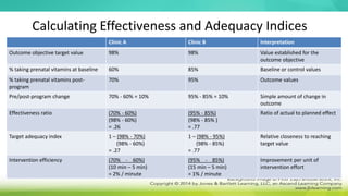 Calculating Effectiveness and Adequacy Indices
Clinic A Clinic B Interpretation
Outcome objective target value 98% 98% Value established for the
outcome objective
% taking prenatal vitamins at baseline 60% 85% Baseline or control values
% taking prenatal vitamins post-
program
70% 95% Outcome values
Pre/post-program change 70% - 60% = 10% 95% - 85% = 10% Simple amount of change in
outcome
Effectiveness ratio (70% - 60%)
(98% - 60%)
= .26
(95% - 85%)
(98% - 85% )
= .77
Ratio of actual to planned effect
Target adequacy index 1 – (98% - 70%)
(98% - 60%)
= .27
1 – (98% - 95%)
(98% - 85%)
= .77
Relative closeness to reaching
target value
Intervention efficiency (70% - 60%)
(10 min – 5 min)
= 2% / minute
(95% - 85%)
(15 min – 5 min)
= 1% / minute
Improvement per unit of
intervention effort
 