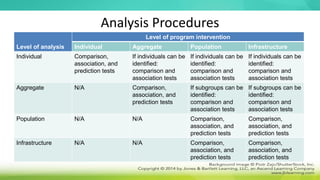 Analysis Procedures
Level of analysis
Level of program intervention
Individual Aggregate Population Infrastructure
Individual Comparison,
association, and
prediction tests
If individuals can be
identified:
comparison and
association tests
If individuals can be
identified:
comparison and
association tests
If individuals can be
identified:
comparison and
association tests
Aggregate N/A Comparison,
association, and
prediction tests
If subgroups can be
identified:
comparison and
association tests
If subgroups can be
identified:
comparison and
association tests
Population N/A N/A Comparison,
association, and
prediction tests
Comparison,
association, and
prediction tests
Infrastructure N/A N/A Comparison,
association, and
prediction tests
Comparison,
association, and
prediction tests
 