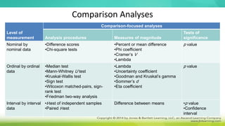 Comparison Analyses
Level of
measurement
Comparison-focused analyses
Analysis procedures Measures of magnitude
Tests of
significance
Nominal by
nominal data
•Difference scores
•Chi-square tests
•Percent or mean difference
•Phi coefficient
•Cramer’s V
•Lambda
p value
Ordinal by ordinal
data
•Median test
•Mann-Whitney U test
•Kruskal-Wallis test
•Sign test
•Wilcoxon matched-pairs, sign-
rank test
•Friedman two-way analysis
•Lambda
•Uncertainty coefficient
•Goodman and Kruskal’s gamma
•Sommer’s d
•Eta coefficient
p value
Interval by interval
data
•t-test of independent samples
•Paired t-test
Difference between means •p value
•Confidence
interval
 