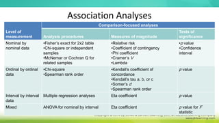 Association Analyses
Level of
measurement
Comparison-focused analyses
Analysis procedures Measures of magnitude
Tests of
significance
Nominal by
nominal data
•Fisher’s exact for 2x2 table
•Chi-square or independent
samples
•McNemar or Cochran Q for
related samples
•Relative risk
•Coefficient of contingency
•Phi coefficient
•Cramer’s V
•Lambda
•p value
•Confidence
interval
Ordinal by ordinal
data
•Chi-square
•Spearman rank order
•Kendall’s coefficient of
concordance
•Kendall’s tau a, b, or c
•Somer’s d
•Spearman rank order
p value
Interval by interval
data
Multiple regression analyses Eta coefficient p value
Mixed ANOVA for nominal by interval Eta coefficient p value for F
statistic
 