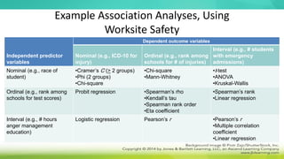 Example Association Analyses, Using
Worksite Safety
Independent predictor
variables
Dependent outcome variables
Nominal (e.g., ICD-10 for
injury)
Ordinal (e.g., rank among
schools for # of injuries)
Interval (e.g., # students
with emergency
admissions)
Nominal (e.g., race of
student)
•Cramer’s C (> 2 groups)
•Phi (2 groups)
•Chi-square
•Chi-square
•Mann-Whitney
•t-test
•ANOVA
•Kruskal-Wallis
Ordinal (e.g., rank among
schools for test scores)
Probit regression •Spearman’s rho
•Kendall’s tau
•Spearman rank order
•Eta coefficient
•Spearman’s rank
•Linear regression
Interval (e.g., # hours
anger management
education)
Logistic regression Pearson’s r •Pearson’s r
•Multiple correlation
coefficient
•Linear regression
 