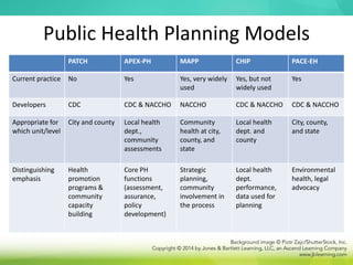 Public Health Planning Models
PATCH APEX-PH MAPP CHIP PACE-EH
Current practice No Yes Yes, very widely
used
Yes, but not
widely used
Yes
Developers CDC CDC & NACCHO NACCHO CDC & NACCHO CDC & NACCHO
Appropriate for
which unit/level
City and county Local health
dept.,
community
assessments
Community
health at city,
county, and
state
Local health
dept. and
county
City, county,
and state
Distinguishing
emphasis
Health
promotion
programs &
community
capacity
building
Core PH
functions
(assessment,
assurance,
policy
development)
Strategic
planning,
community
involvement in
the process
Local health
dept.
performance,
data used for
planning
Environmental
health, legal
advocacy
 