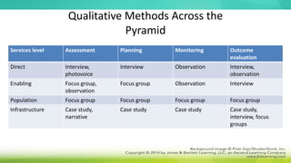 Qualitative Methods Across the
Pyramid
Services level Assessment Planning Monitoring Outcome
evaluation
Direct Interview,
photovoice
Interview Observation Interview,
observation
Enabling Focus group,
observation
Focus group Observation Interview
Population Focus group Focus group Focus group Focus group
Infrastructure Case study,
narrative
Case study Case study Case study,
interview, focus
groups
 