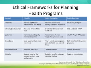 Ethical Frameworks for Planning
Health Programs
Approach Principle Health Application Health Examples
Autonomy Personal right to self-
determination and choice
Individual choice takes
priority, avoidance of coercion
Pro-choice, living will
Criticality (contractarian) The worst off benefit the
most
Greatest problem, severest
health risk
WIC, Medicaid, SCHIP
Egalitarian Everyone valued equally,
minimize disparities
Hardest to reach, most
marginalized, most in need
Healthy People 2010 goals
Needs based Equal opportunity to meet
own needs
Future oriented, strategies to
promote health and prevent
illness
Early childhood intervention
programs
Resource sensitive Resources are scarce Cost-effectiveness Oregon Health Plan
Utilitarian Greatest good for the
greatest number; ends
justify means
Collective benefits outweigh
individual choices
Required immunization
 