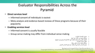 Evaluator Responsibilities Across the
Pyramid
• Direct services level
– Informed consent of individuals is easiest
– Meta-analysis and evidence-based reviews of these programs because of their
popularity
• Enabling services level
– Informed consent is usually feasible
– Group sense making may differ from individual sense making
•
‫المباشرة‬ ‫الخدمات‬ ‫مستوى‬
•
‫أسهل‬ ‫هو‬ ‫األفراد‬ ‫من‬ ‫مستنيرة‬ ‫موافقة‬
•
‫شعبيتها‬ ‫بسبب‬ ‫البرامج‬ ‫لهذه‬ ‫األدلة‬ ‫على‬ ‫القائمة‬ ‫والمراجعات‬ ‫التلوي‬ ‫التحليل‬
•
‫الخدمات‬ ‫مستوى‬ ‫تمكين‬
•
‫ممكنا‬ ‫يكون‬ ‫ما‬ ‫عادة‬ ‫مستنيرة‬ ‫موافقة‬
•
‫الفردي‬ ‫اإلحساس‬ ‫صنع‬ ‫عن‬ ‫يختلف‬ ‫قد‬ ‫الجماعي‬ ‫اإلحساس‬ ‫صنع‬
 