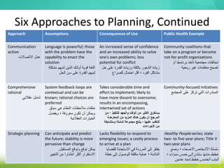 Six Approaches to Planning, Continued
Approach Assumptions Consequences of Use Public Health Example
Communication
action
‫االتصاالت‬ ‫عمل‬
Language is powerful; those
with the problem have the
capability to enact the
solution
‫مش‬ ‫لديهم‬ ‫الذين‬ ‫أولئك‬ ‫قوية‬ ‫اللغة‬
‫كلة‬
‫الحل‬ ‫سن‬ ‫على‬ ‫القدرة‬ ‫لديهم‬
An increased sense of confidence
and an increased ability to solve
one’s own problems; less
potential for conflict
‫على‬ ‫القدرة‬ ‫وزيادة‬ ‫بالثقة‬ ‫الشعور‬ ‫زيادة‬
‫حل‬
‫للصراع‬ ‫احتمال‬ ‫أقل‬ ‫؛‬ ‫الفرد‬ ‫مشاكل‬
Community coalitions that
take on a program or become
not-for-profit organizations
‫أو‬ ‫ا‬ً‫ج‬‫برنام‬ ‫تأخذ‬ ‫مجتمعية‬ ‫تحالفات‬
‫ربحية‬ ‫غير‬ ‫منظمات‬ ‫تصبح‬
Comprehensive
rational
‫عقالني‬ ‫شامل‬
System feedback loops are
contextual and can be
known; rational choices are
preferred
‫سياق‬ ‫هي‬ ‫النظام‬ ‫مالحظات‬ ‫حلقات‬
‫ويفض‬ ‫؛‬ ‫معروفة‬ ‫تكون‬ ‫أن‬ ‫ويمكن‬
‫ل‬
‫العقالنية‬ ‫الخيارات‬
Takes considerable time and
effort to implement; likely to
have more dissent to overcome;
results in an encompassing,
intertwined set of actions
‫؛‬ ‫للتنفيذ‬ ‫والجهد‬ ‫الوقت‬ ‫من‬ ‫الكثير‬ ‫يستغرق‬
‫من‬
‫المعارضة‬ ‫من‬ ‫المزيد‬ ‫هناك‬ ‫يكون‬ ‫أن‬ ‫المرجح‬
‫ومتشابك‬ ‫شاملة‬ ‫مجموعة‬ ‫ينتج‬ ‫؛‬ ‫عليها‬ ‫للتغلب‬
‫ة‬
‫اإلجراءات‬ ‫من‬
Community-focused initiatives
‫المجتمع‬ ‫على‬ ‫تركز‬ ‫التي‬ ‫المبادرات‬
Strategic planning Can anticipate and predict
the future; stability is more
pervasive than change
‫المستقبل‬ ‫وتوقع‬ ‫توقع‬ ‫يمكن‬
.
‫التغ‬ ‫من‬ ‫انتشارا‬ ‫أكثر‬ ‫االستقرار‬
‫يير‬
Lacks flexibility to respond to
emerging issues; a costly process
to arrive at a plan
‫للق‬ ‫االستجابة‬ ‫في‬ ‫المرونة‬ ‫إلى‬ ‫يفتقر‬
‫ضايا‬
‫خط‬ ‫إلى‬ ‫للوصول‬ ‫مكلفة‬ ‫عملية‬ ‫؛‬ ‫الناشئة‬
‫ة‬
Healthy People series; state
two- to five-year plans; Title V
two-year plans
‫وضع‬ ‫؛‬ ‫األصحاء‬ ‫األشخاص‬ ‫سلسلة‬
‫؛‬ ‫سنوات‬ ‫خمس‬ ‫إلى‬ ‫سنتان‬ ‫مدتها‬ ‫خطط‬
‫عامين‬ ‫لمدة‬ ‫خطط‬ ‫الخامس‬ ‫الباب‬
 