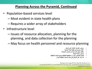 Planning Across the Pyramid, Continued
• Population-based services level
– Most evident in state health plans
– Requires a wider array of stakeholders
• Infrastructure level
– Issues of resource allocation, planning for the
planning, and data collection for the planning
– May focus on health personnel and resource planning
•
‫السكان‬ ‫على‬ ‫القائمة‬ ‫الخدمات‬ ‫مستوى‬
•
‫الصحية‬ ‫الدولة‬ ‫خطط‬ ‫في‬ ‫وضوحا‬ ‫األكثر‬
•
‫المصلحة‬ ‫أصحاب‬ ‫من‬ ‫واسعة‬ ‫مجموعة‬ ‫يتطلب‬
•
‫التحتية‬ ‫البنية‬ ‫مستوى‬
•
‫للتخطيط‬ ‫البيانات‬ ‫وجمع‬ ‫للتخطيط‬ ‫والتخطيط‬ ‫الموارد‬ ‫تخصيص‬ ‫قضايا‬
•
‫الموارد‬ ‫وتخطيط‬ ‫الصحة‬ ‫مجال‬ ‫في‬ ‫العاملين‬ ‫على‬ ‫تركز‬ ‫قد‬
 
