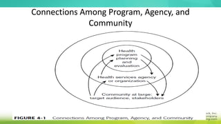 Connections Among Program, Agency, and
Community
 