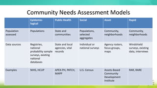 Community Needs Assessment Models
Epidemio-
logical
Public Health Social Asset Rapid
Population
assessed
Populations State and
communities
Populations,
selected
aggregates
Community,
neighborhoods
Community,
neighborhoods
Data sources Registries,
national
probability sample
surveys, existing
national
databases
State and local
agencies, vital
records
Individual or
national surveys
Agency rosters,
focus groups,
maps
Windshield
surveys, existing
data, interviews
Examples NHIS, HCUP APEX-PH, PATCH,
MAPP
U.S. Census Assets-Based
Community
Development
Institute
RAR, RARE
 