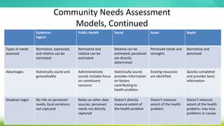 Community Needs Assessment
Models, Continued
Epidemio-
logical
Public Health Social Asset Rapid
Types of needs
assessed
Normative, expressed,
and relative can be
estimated
Normative and
relative can be
estimated
Relative can be
estimated; perceived
are directly
determined
Perceived needs and
strengths
Normative and
perceived
Advantages Statistically sound and
generalizable
Administratively
sound; includes focus
on constituent
concerns
Statistically sound;
provides information
on factors
contributing to
health problem
Existing resources
are identified
Quickly completed
and provides basic
information
Disadvan-tages No info on perceived
needs; local variations
not captured
Relies on other data
sources; perceived
needs not directly
captured
Doesn’t directly
measure extent of
the health problem
Doesn’t measure
extent of the health
problem
Doesn’t measure
extent of the health
problem; may miss
problems or causes
 
