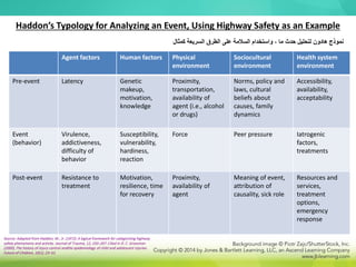 Haddon’s Typology for Analyzing an Event, Using Highway Safety as an Example
Agent factors Human factors Physical
environment
Sociocultural
environment
Health system
environment
Pre-event Latency Genetic
makeup,
motivation,
knowledge
Proximity,
transportation,
availability of
agent (i.e., alcohol
or drugs)
Norms, policy and
laws, cultural
beliefs about
causes, family
dynamics
Accessibility,
availability,
acceptability
Event
(behavior)
Virulence,
addictiveness,
difficulty of
behavior
Susceptibility,
vulnerability,
hardiness,
reaction
Force Peer pressure Iatrogenic
factors,
treatments
Post-event Resistance to
treatment
Motivation,
resilience, time
for recovery
Proximity,
availability of
agent
Meaning of event,
attribution of
causality, sick role
Resources and
services,
treatment
options,
emergency
response
Source: Adapted from Haddon, W., Jr. (1972). A logical framework for categorizing highway
safety phenomena and activity. Journal of Trauma, 12, 193–207. Cited in D. C. Grossman
(2000), The history of injury control andthe epidemiology of child and adolescent injuries.
Future of Children, 10(1), 23–52.
‫كمثال‬ ‫السريعة‬ ‫الطرق‬ ‫على‬ ‫السالمة‬ ‫واستخدام‬ ، ‫ما‬ ‫حدث‬ ‫لتحليل‬ ‫هادون‬ ‫نموذج‬
 