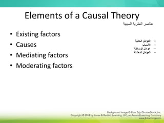 Elements of a Causal Theory
• Existing factors
• Causes
• Mediating factors
• Moderating factors
‫عناصر‬
‫السببية‬ ‫النظرية‬
•
‫الحالية‬ ‫العوامل‬
•
‫األسباب‬
•
‫الوساطة‬ ‫عوامل‬
•
‫المعتدلة‬ ‫العوامل‬
 