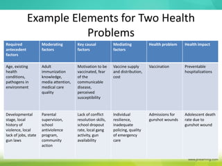 Example Elements for Two Health
Problems
Required
antecedent
factors
Moderating
factors
Key causal
factors
Mediating
factors
Health problem Health impact
Age, existing
health
conditions,
pathogens in
environment
Adult
immunization
knowledge,
media attention,
medical care
quality
Motivation to be
vaccinated, fear
of the
communicable
disease,
perceived
susceptibility
Vaccine supply
and distribution,
cost
Vaccination Preventable
hospitalizations
Developmental
stage, local
history of
violence, local
lack of jobs, state
gun laws
Parental
supervision,
school
antiviolence
program,
community
action
Lack of conflict
resolution skills,
school dropout
rate, local gang
activity, gun
availability
Individual
resilience,
inadequate
policing, quality
of emergency
care
Admissions for
gunshot wounds
Adolescent death
rate due to
gunshot wound
 