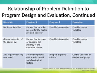 Relationship of Problem Definition to
Program Design and Evaluation, Continued
Diagnosis Problem  Program  Evaluation
But is mediated by: Factors that must be
present for the health
problem to occur
Possible intervention Possible control
variables
Given moderation of
the causes by:
Factors that increase
or decrease the
potency of the
causative factors
Possible intervention Possible control
variables
And required existing
factors of:
Sociodemographic
characteristics and
social ecological
factors
Program eligibility
criteria
Control variables or
comparison groups
 
