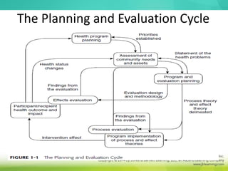 The Planning and Evaluation Cycle
 