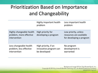 Prioritization Based on Importance
and Changeability
Highly important health
problem
Less important health
problem
Highly changeable health
problem, more effective
intervention
High priority for
developing a program
Low priority, unless
resources are available
for developing a program
Less changeable health
problem, less effective
intervention
High priority, if an
innovative program can
be developed
No program
development is
warranted
 