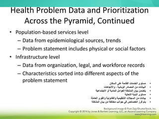 Health Problem Data and Prioritization
Across the Pyramid, Continued
• Population-based services level
– Data from epidemiological sources, trends
– Problem statement includes physical or social factors
• Infrastructure level
– Data from organization, legal, and workforce records
– Characteristics sorted into different aspects of the
problem statement •
‫السكان‬ ‫على‬ ‫القائمة‬ ‫الخدمات‬ ‫مستوى‬
•
‫واالتجاهات‬ ، ‫الوبائية‬ ‫المصادر‬ ‫من‬ ‫البيانات‬
•
‫االجتماعية‬ ‫أو‬ ‫المادية‬ ‫العوامل‬ ‫المشكلة‬ ‫بيان‬ ‫يتضمن‬
•
‫التحتية‬ ‫البنية‬ ‫مستوى‬
•
‫العاملة‬ ‫والقوى‬ ‫والقانونية‬ ‫التنظيمية‬ ‫السجالت‬ ‫من‬ ‫بيانات‬
•
‫المشكلة‬ ‫بيان‬ ‫من‬ ‫مختلفة‬ ‫جوانب‬ ‫في‬ ‫الخصائص‬ ‫فرز‬ ‫يتم‬
 