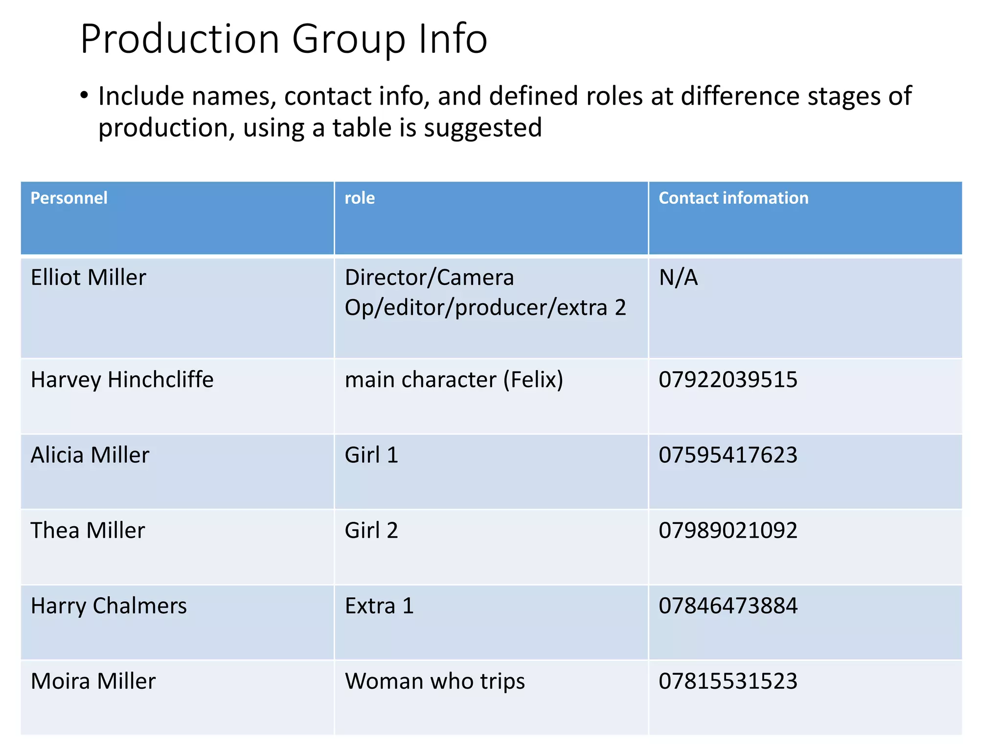 Production Group Info
• Include names, contact info, and defined roles at difference stages of
production, using a table is suggested
Personnel role Contact infomation
Elliot Miller Director/Camera
Op/editor/producer/extra 2
N/A
Harvey Hinchcliffe main character (Felix) 07922039515
Alicia Miller Girl 1 07595417623
Thea Miller Girl 2 07989021092
Harry Chalmers Extra 1 07846473884
Moira Miller Woman who trips 07815531523
 